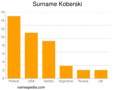 Surname Koberski
