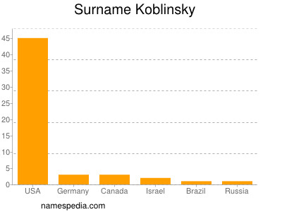 Surname Koblinsky