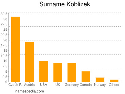 Surname Koblizek