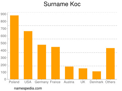 Surname Koc