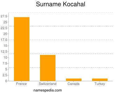 Surname Kocahal