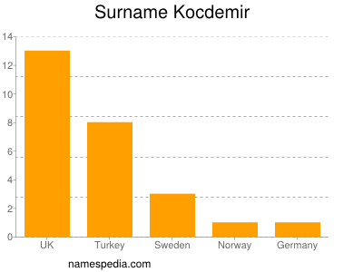 Surname Kocdemir