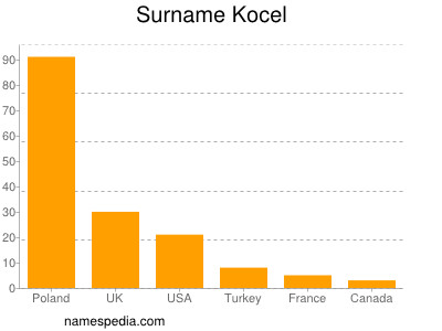 Surname Kocel