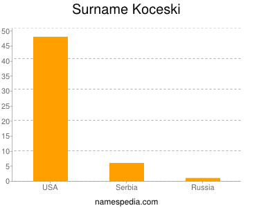 Surname Koceski