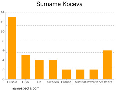Surname Koceva