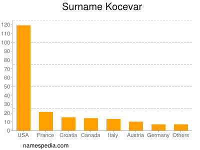 Surname Kocevar