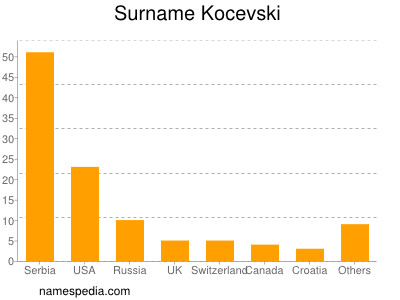 Surname Kocevski