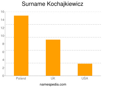 Surname Kochajkiewicz