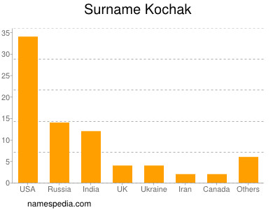 Surname Kochak