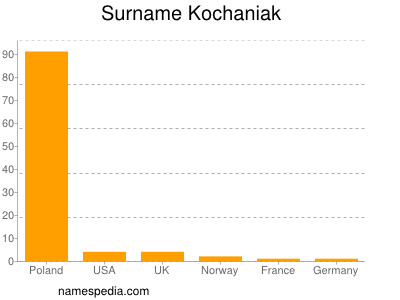 Surname Kochaniak