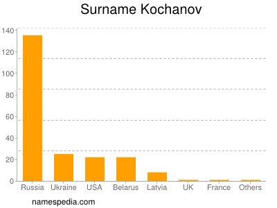 Surname Kochanov
