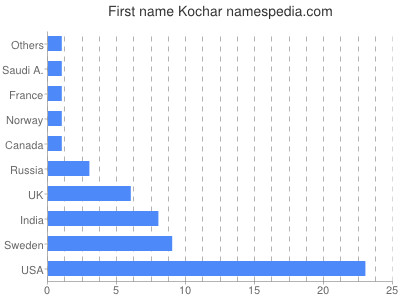 Given name Kochar