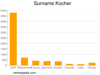 Surname Kocher