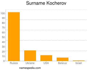Surname Kocherov
