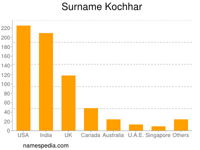 Surname Kochhar