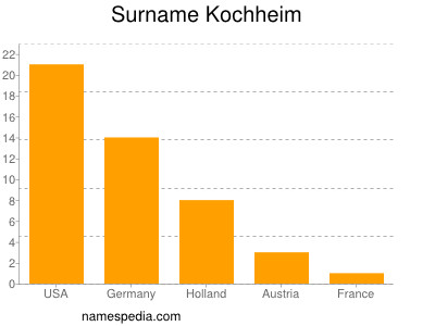 Surname Kochheim