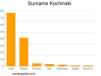 Surname Kochinski