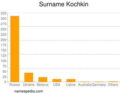 Surname Kochkin