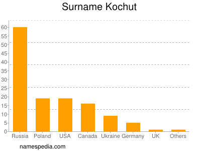 Surname Kochut