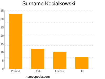Surname Kocialkowski