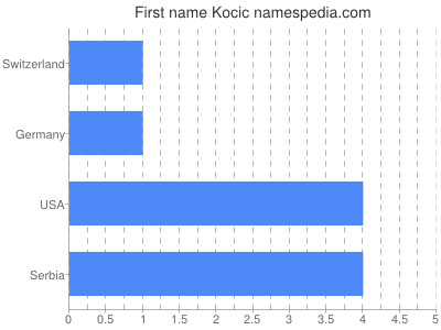 Given name Kocic