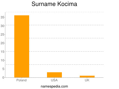 Surname Kocima