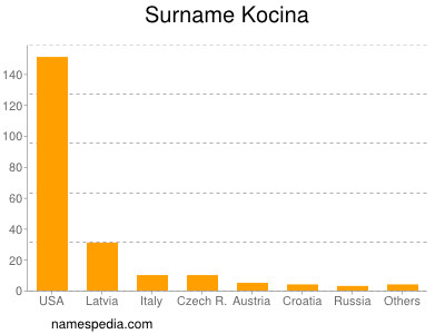 Familiennamen Kocina