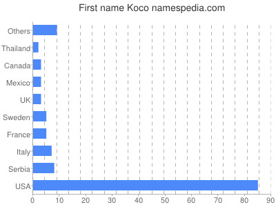 Given name Koco