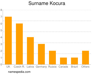 Surname Kocura