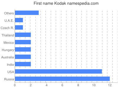 Given name Kodak