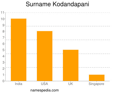 Surname Kodandapani