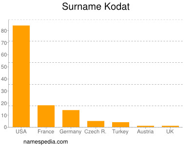 nom Kodat