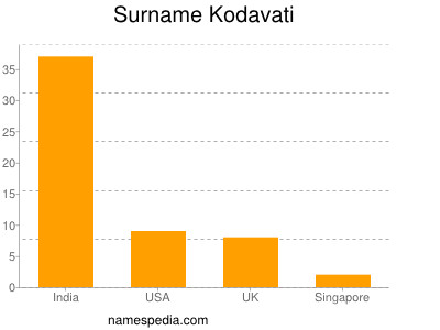 Surname Kodavati