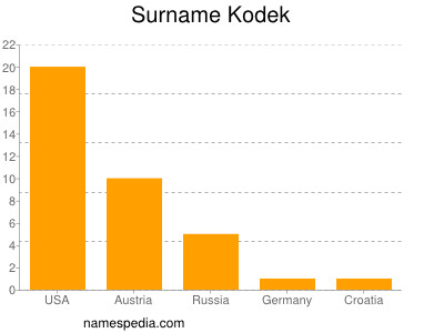 Familiennamen Kodek