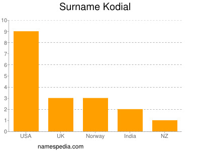 Surname Kodial