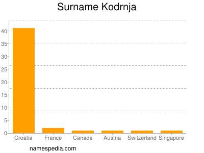 Surname Kodrnja