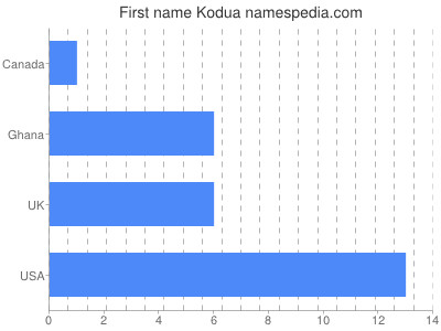 Given name Kodua