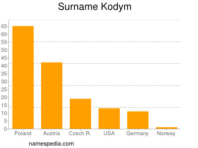 nom Kodym