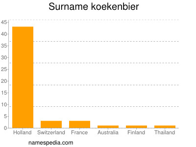 Surname Koekenbier