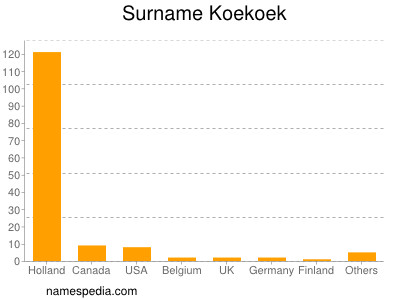 Surname Koekoek