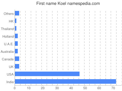 Given name Koel