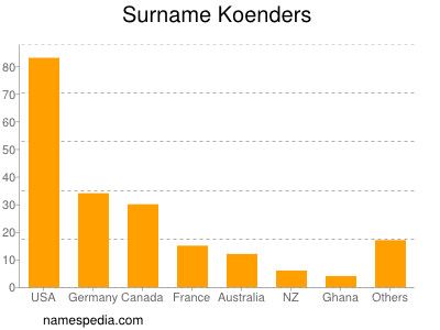 Surname Koenders