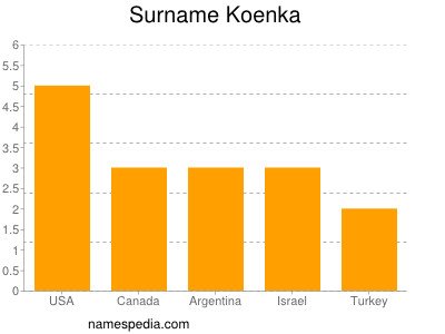 Surname Koenka