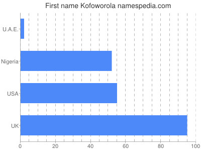 Given name Kofoworola
