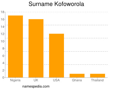 Surname Kofoworola