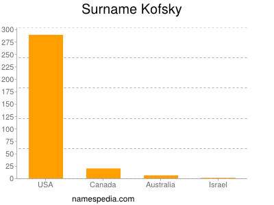 Surname Kofsky