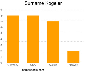 Surname Kogeler
