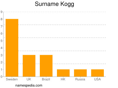 Surname Kogg
