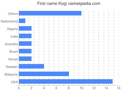 Given name Kogi
