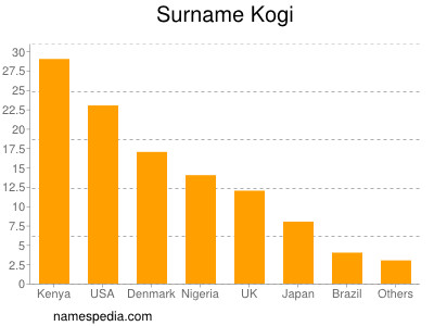 Surname Kogi